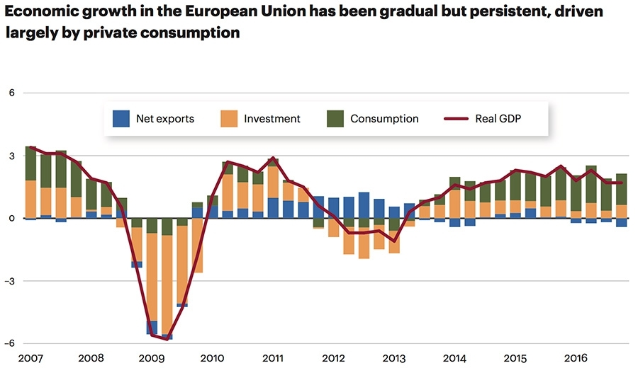 Economic growth in EU
